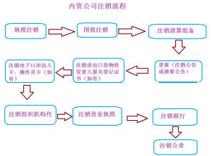 內資公司註銷