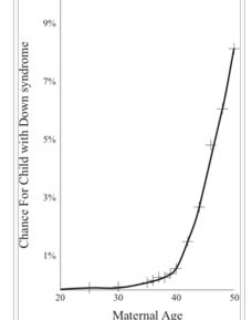 隨著產婦年齡的增長嬰兒患唐氏綜合徵的風險比率