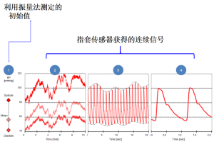 無創動脈血壓監測系統