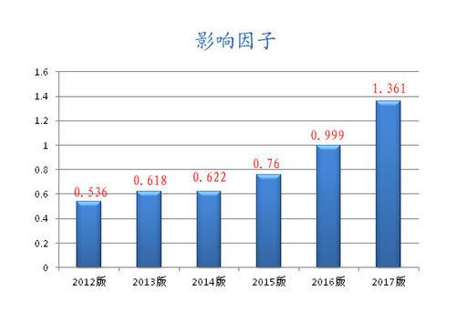 影響因子統計表（據2018年11月《包裝工程》官網顯示）