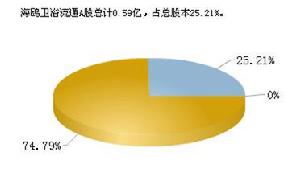 股本結構資料