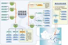 水務遠程管理系統模組簡介