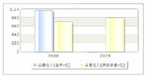 收入趨勢