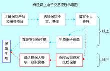 保險電子商務流程圖