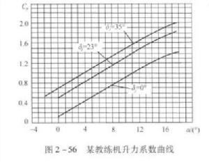 圖6.某教練機升力係數曲線