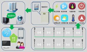 智慧型路燈管控系統流程