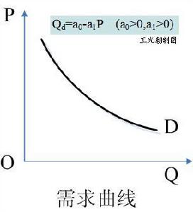 需求法則