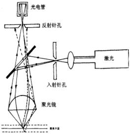 共聚焦顯微技術