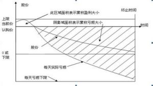 累計期權KODA