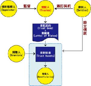 境外資產保護信託