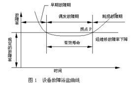 設備故障率曲線