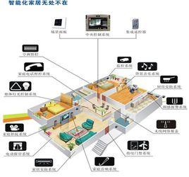 微信智慧型家居