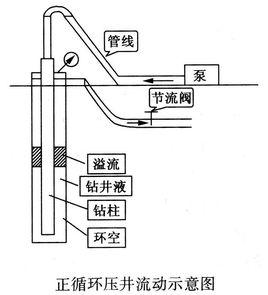 正循環壓井