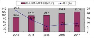 2013-2017年社會消費品零售總額及增長速度