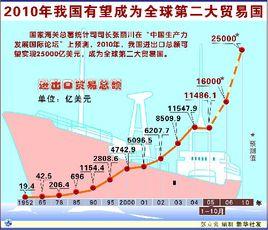 外貿增長方式