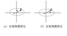 圖3 橢圓極化