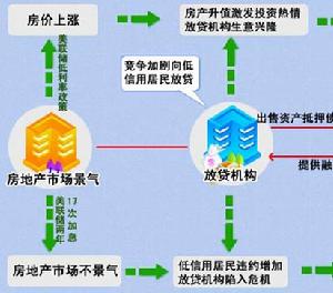 次級房屋信貸危機