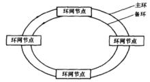 圖1光纖自愈環網的構成