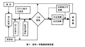 波特和勞勒的綜合激勵模型