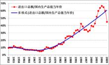 進出口總額/國內生產總值