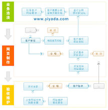 網站建設流量