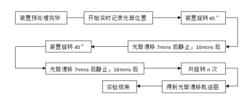 實驗過程