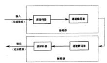 數據壓縮過程