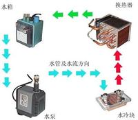 一體式水冷散熱器