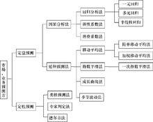 常用市場業務預測方法體系