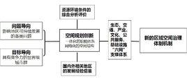 京津冀空間規劃