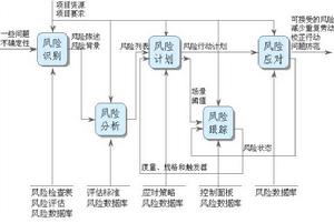 培訓風險