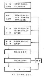 數字控制工具機程式編制