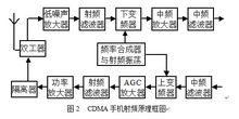 CDMA手機(IS-95A)