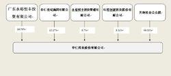 華仁藥業股份有限公司