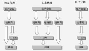 渠道銷售