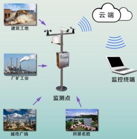 環境監測管理系統