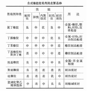 合成橡膠膠粘劑