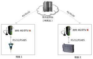 無線數傳（DATA-6105）—轉發給其它設備