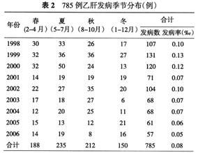 B肝e抗體