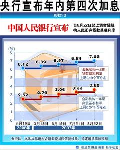 均衡利率