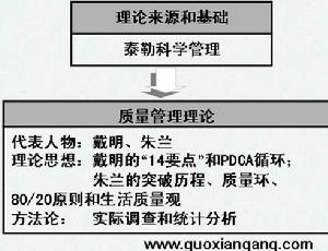 戴明質量管理原則