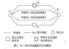 No.7信令網