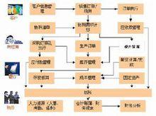 ERP2的管理內容