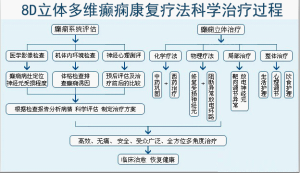 8D立體多維癲癇康復療法