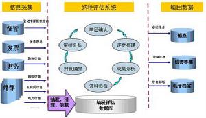 納稅評估