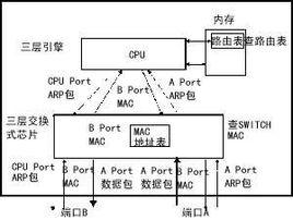 三層交換技術