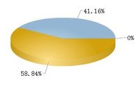 特爾佳流通A股總計0.42億，占總股本41.16%。