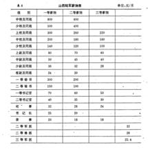 山西陸軍官兵薪餉標準