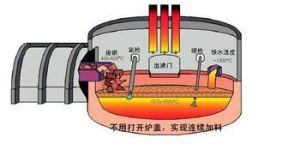 電爐煉鋼法