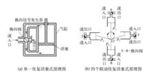 圖1 往復活塞式流量計